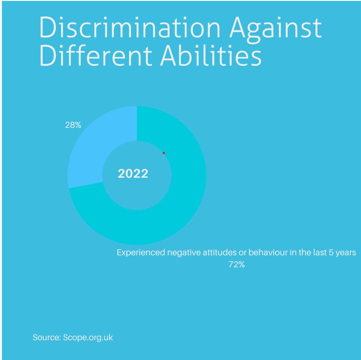 Discrimination against different abilities statistics (Source: Scope)