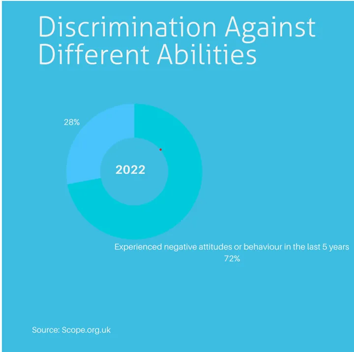 Discrimination against different abilities statistics (Source: Scope)
